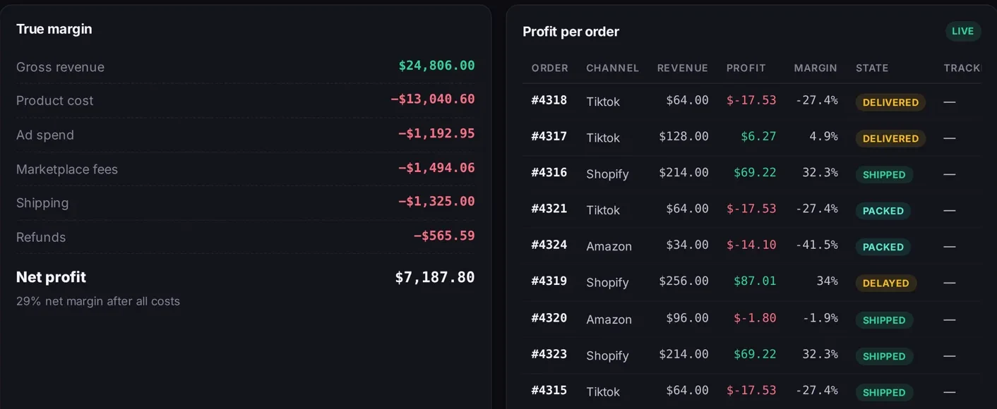 Profit view listing gross revenue, product cost, ad spend, fees, shipping and refunds, with profit shown per order